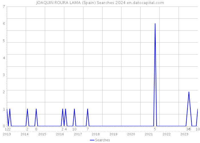 JOAQUIN ROURA LAMA (Spain) Searches 2024 