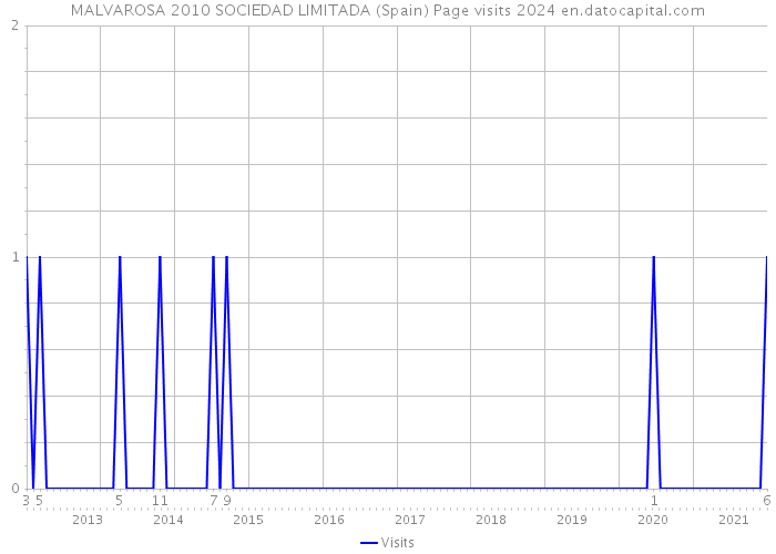 MALVAROSA 2010 SOCIEDAD LIMITADA (Spain) Page visits 2024 