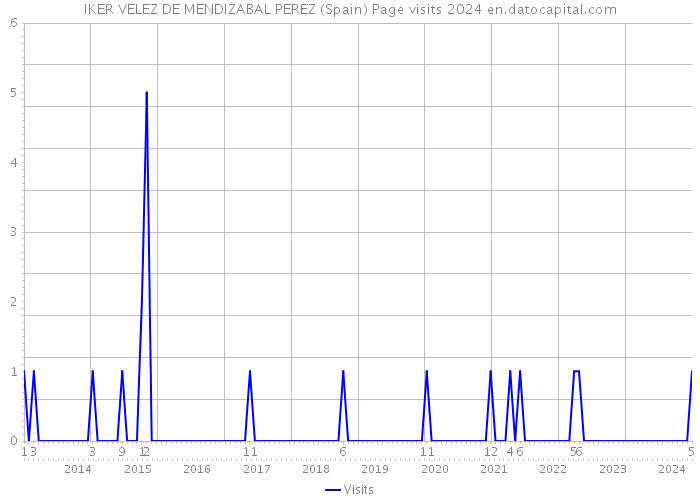 IKER VELEZ DE MENDIZABAL PEREZ (Spain) Page visits 2024 