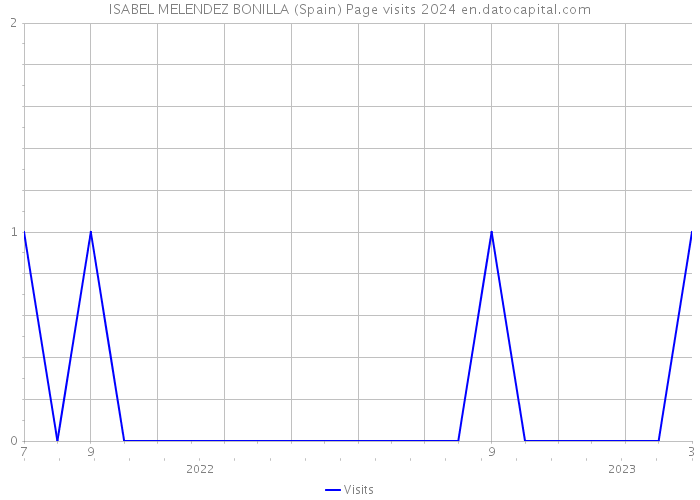 ISABEL MELENDEZ BONILLA (Spain) Page visits 2024 