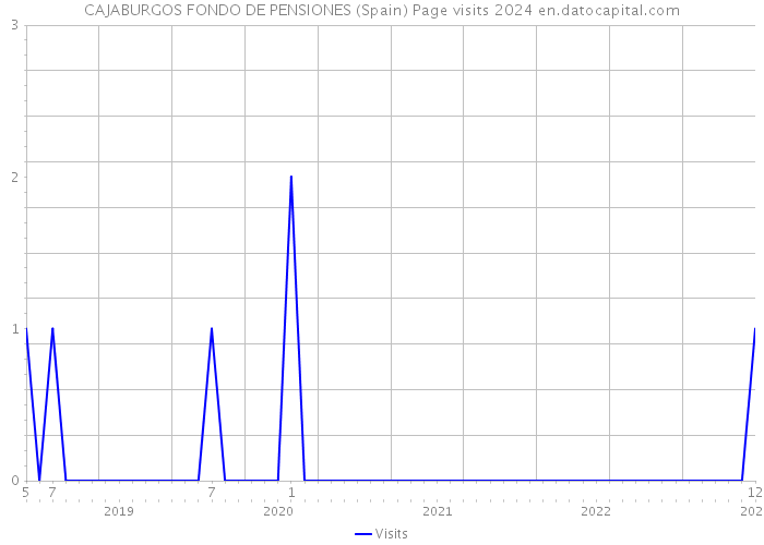 CAJABURGOS FONDO DE PENSIONES (Spain) Page visits 2024 