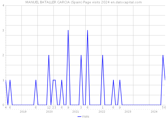 MANUEL BATALLER GARCIA (Spain) Page visits 2024 