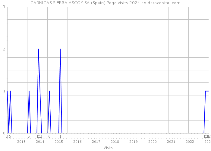 CARNICAS SIERRA ASCOY SA (Spain) Page visits 2024 