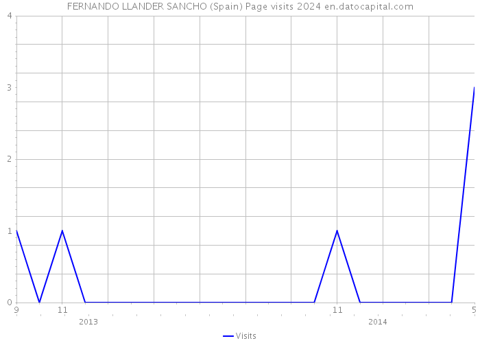 FERNANDO LLANDER SANCHO (Spain) Page visits 2024 