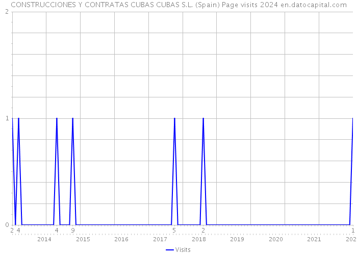 CONSTRUCCIONES Y CONTRATAS CUBAS CUBAS S.L. (Spain) Page visits 2024 