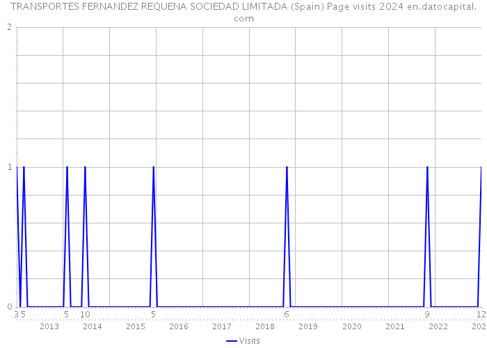 TRANSPORTES FERNANDEZ REQUENA SOCIEDAD LIMITADA (Spain) Page visits 2024 