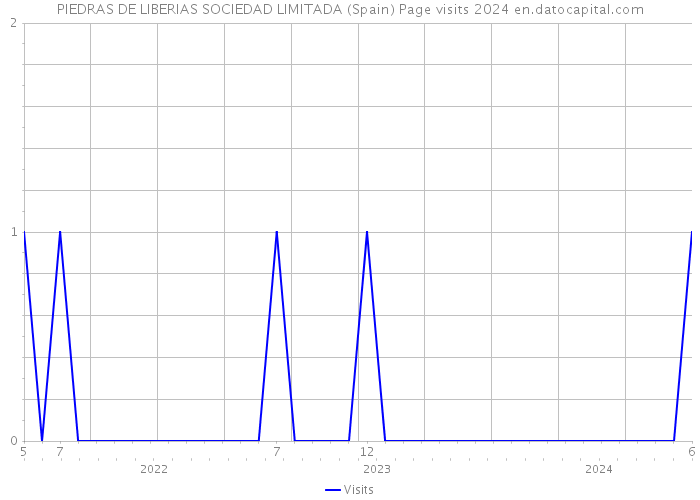 PIEDRAS DE LIBERIAS SOCIEDAD LIMITADA (Spain) Page visits 2024 