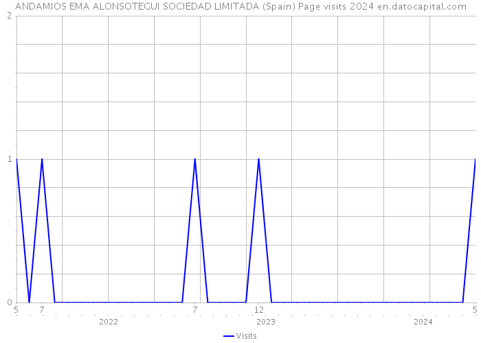 ANDAMIOS EMA ALONSOTEGUI SOCIEDAD LIMITADA (Spain) Page visits 2024 