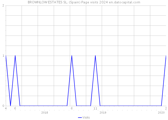 BROWNLOW ESTATES SL. (Spain) Page visits 2024 