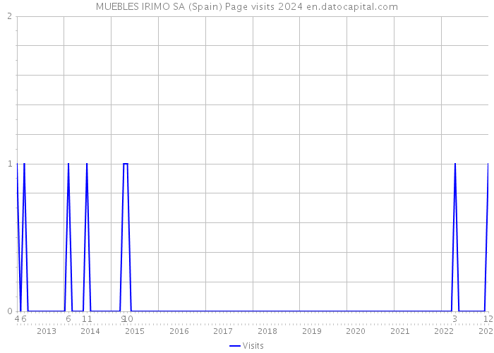 MUEBLES IRIMO SA (Spain) Page visits 2024 