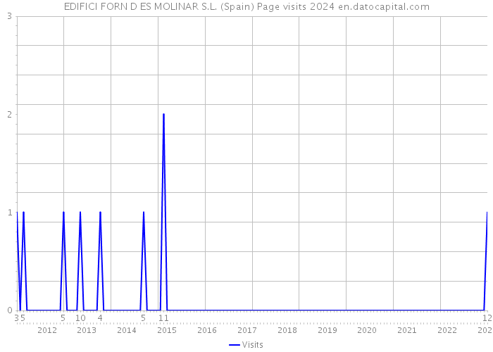 EDIFICI FORN D ES MOLINAR S.L. (Spain) Page visits 2024 