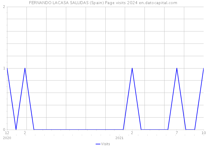 FERNANDO LACASA SALUDAS (Spain) Page visits 2024 