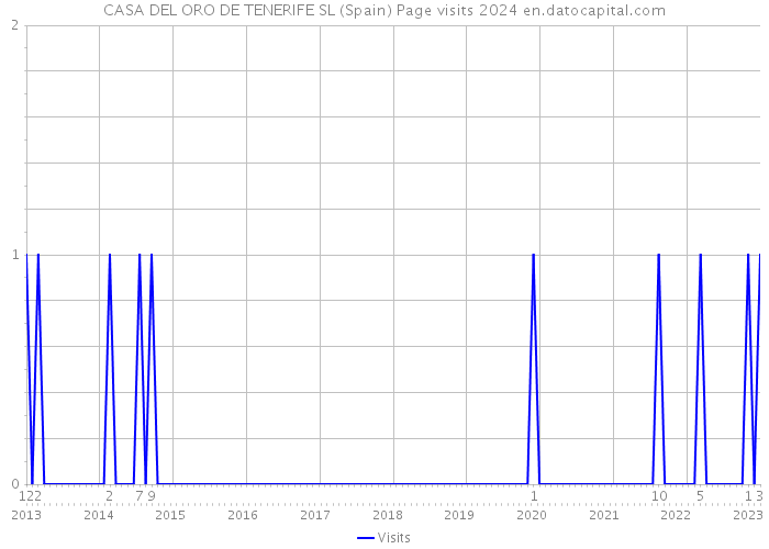 CASA DEL ORO DE TENERIFE SL (Spain) Page visits 2024 