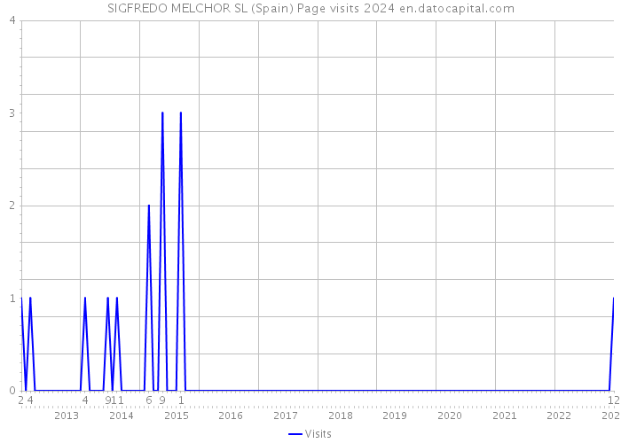 SIGFREDO MELCHOR SL (Spain) Page visits 2024 