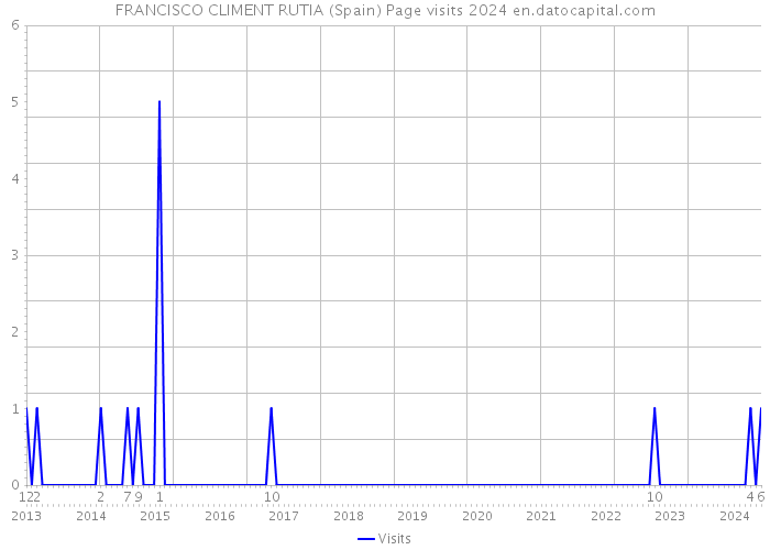 FRANCISCO CLIMENT RUTIA (Spain) Page visits 2024 