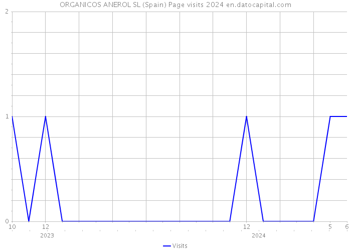 ORGANICOS ANEROL SL (Spain) Page visits 2024 