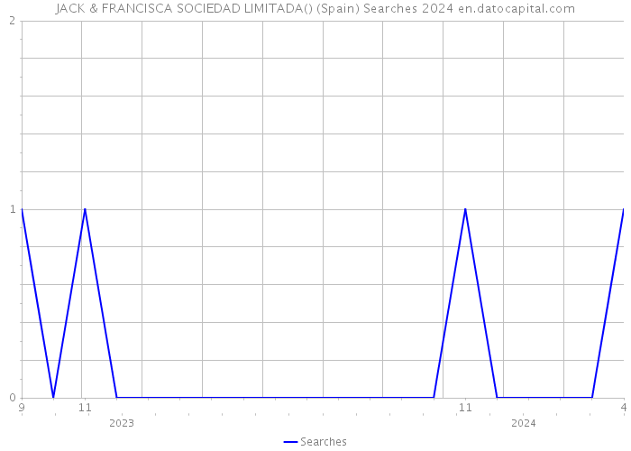 JACK & FRANCISCA SOCIEDAD LIMITADA() (Spain) Searches 2024 