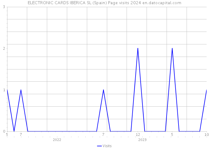 ELECTRONIC CARDS IBERICA SL (Spain) Page visits 2024 