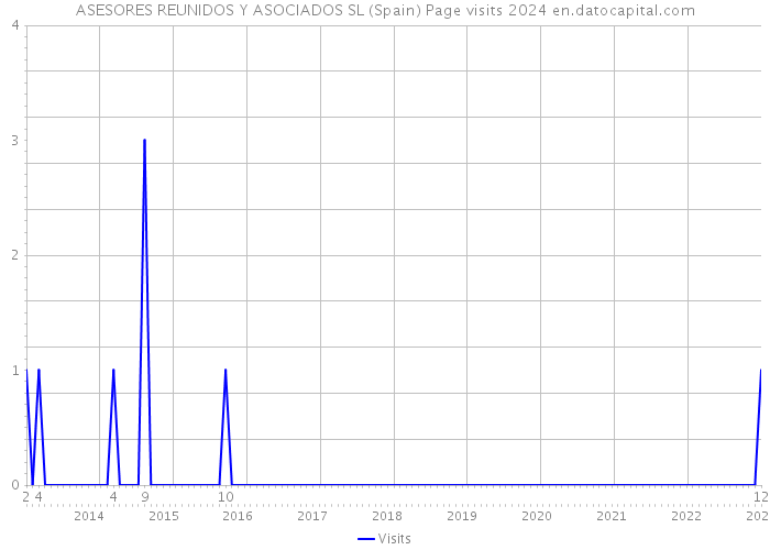 ASESORES REUNIDOS Y ASOCIADOS SL (Spain) Page visits 2024 