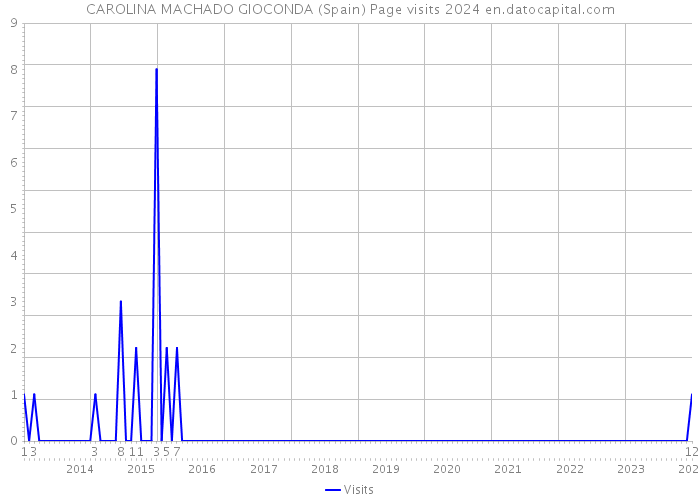 CAROLINA MACHADO GIOCONDA (Spain) Page visits 2024 