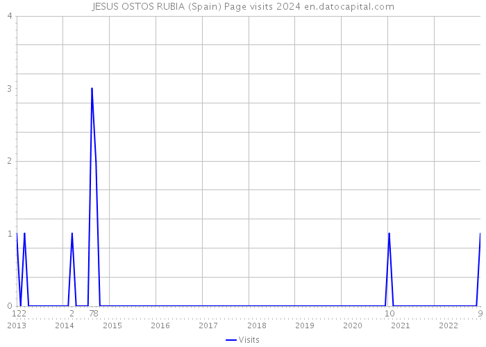 JESUS OSTOS RUBIA (Spain) Page visits 2024 