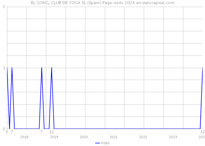EL GONG, CLUB DE YOGA SL (Spain) Page visits 2024 