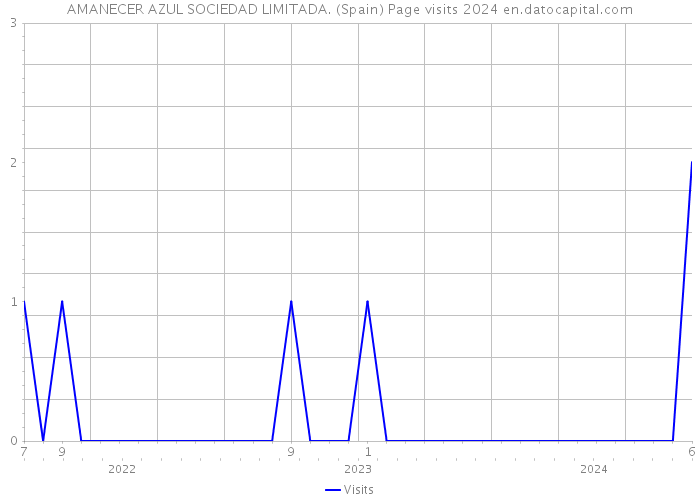 AMANECER AZUL SOCIEDAD LIMITADA. (Spain) Page visits 2024 