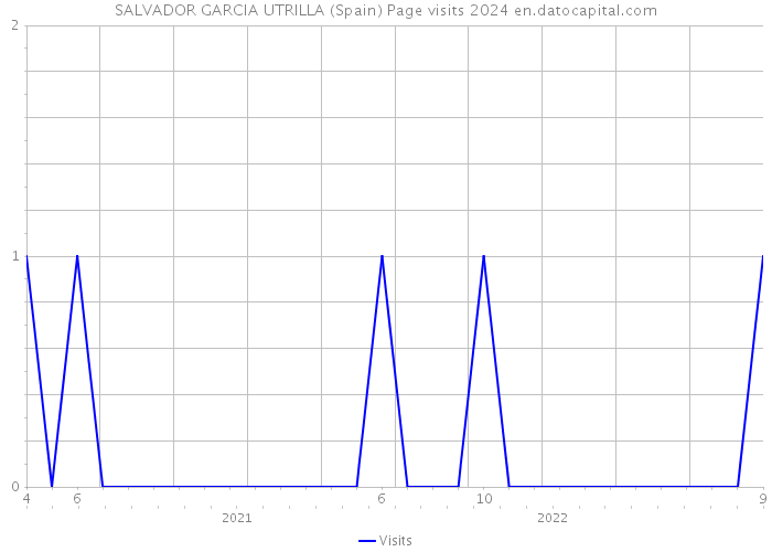 SALVADOR GARCIA UTRILLA (Spain) Page visits 2024 