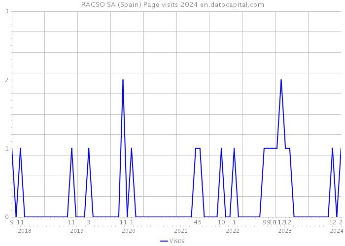 RACSO SA (Spain) Page visits 2024 