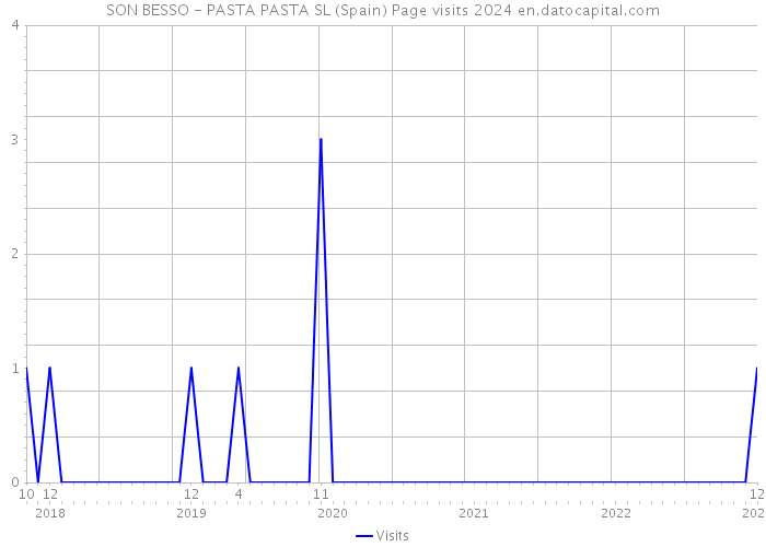 SON BESSO - PASTA PASTA SL (Spain) Page visits 2024 