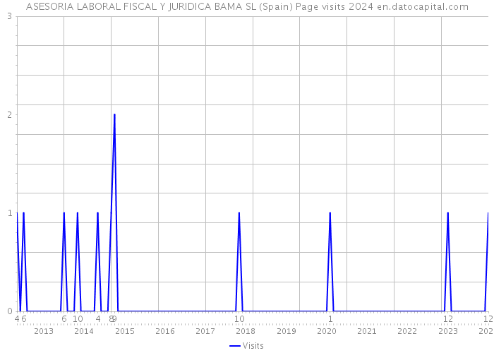ASESORIA LABORAL FISCAL Y JURIDICA BAMA SL (Spain) Page visits 2024 