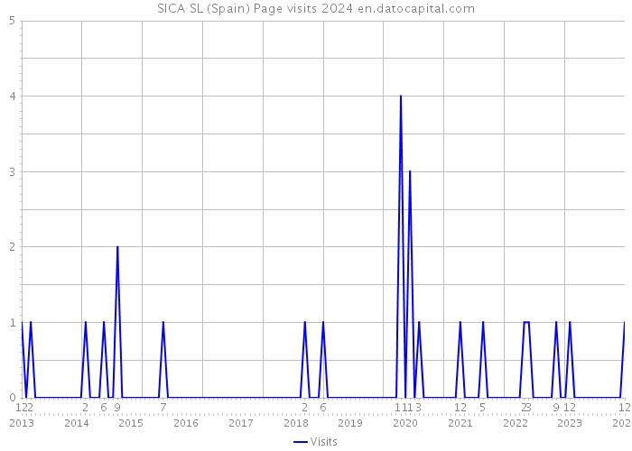 SICA SL (Spain) Page visits 2024 