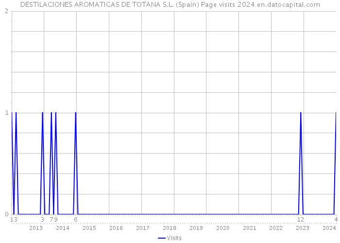 DESTILACIONES AROMATICAS DE TOTANA S.L. (Spain) Page visits 2024 