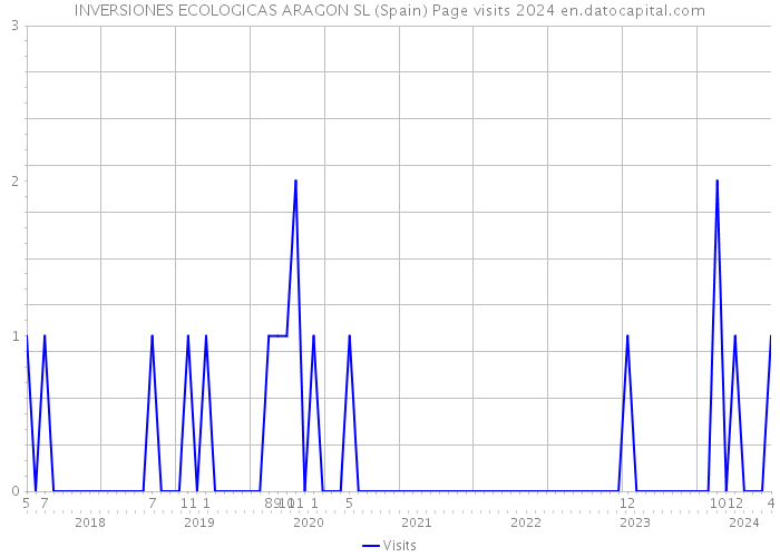 INVERSIONES ECOLOGICAS ARAGON SL (Spain) Page visits 2024 