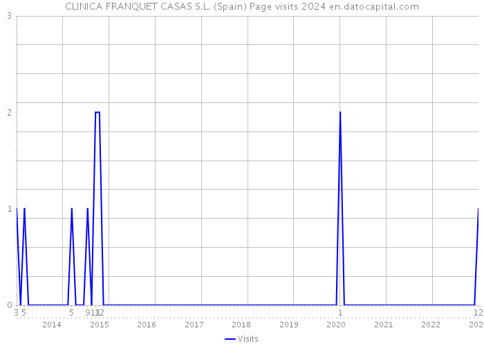 CLINICA FRANQUET CASAS S.L. (Spain) Page visits 2024 
