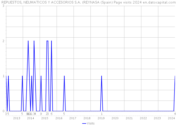 REPUESTOS, NEUMATICOS Y ACCESORIOS S.A. (REYNASA (Spain) Page visits 2024 