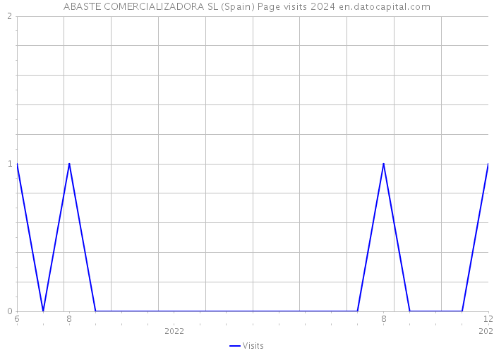 ABASTE COMERCIALIZADORA SL (Spain) Page visits 2024 
