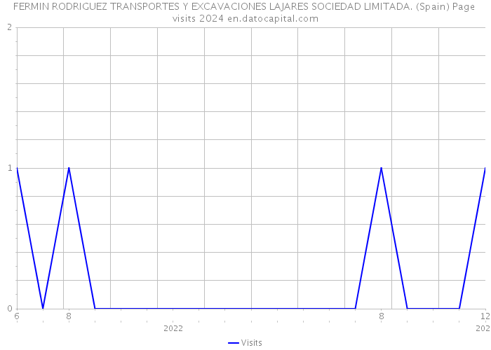 FERMIN RODRIGUEZ TRANSPORTES Y EXCAVACIONES LAJARES SOCIEDAD LIMITADA. (Spain) Page visits 2024 