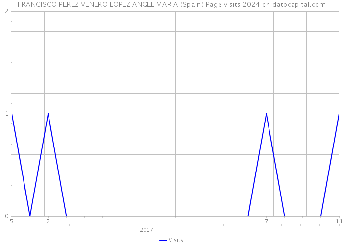 FRANCISCO PEREZ VENERO LOPEZ ANGEL MARIA (Spain) Page visits 2024 