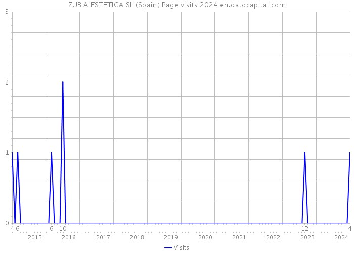 ZUBIA ESTETICA SL (Spain) Page visits 2024 