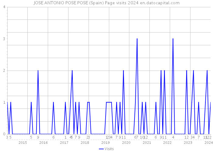 JOSE ANTONIO POSE POSE (Spain) Page visits 2024 