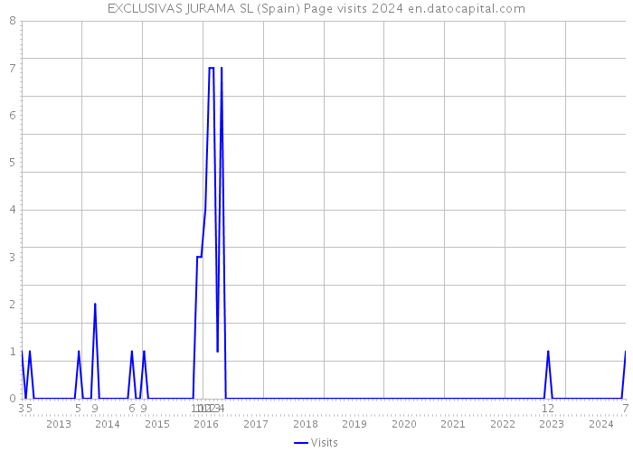 EXCLUSIVAS JURAMA SL (Spain) Page visits 2024 