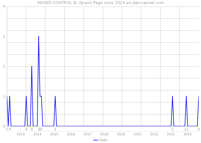 MASIDI CONTROL SL (Spain) Page visits 2024 
