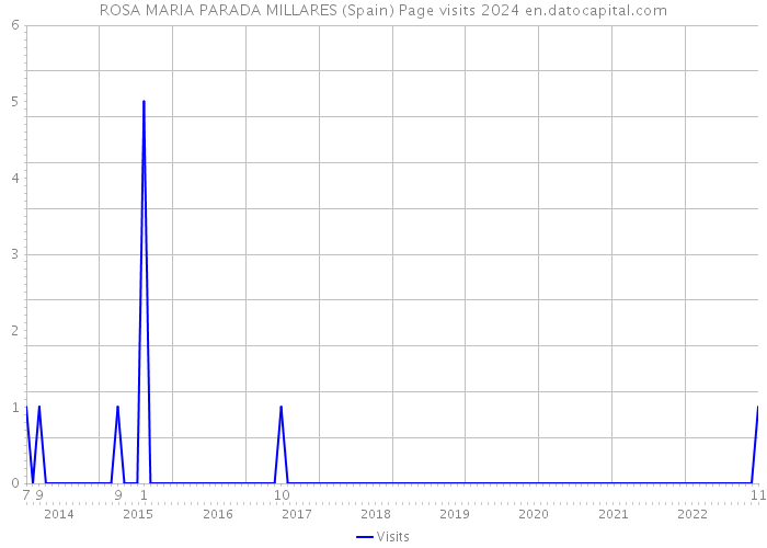 ROSA MARIA PARADA MILLARES (Spain) Page visits 2024 