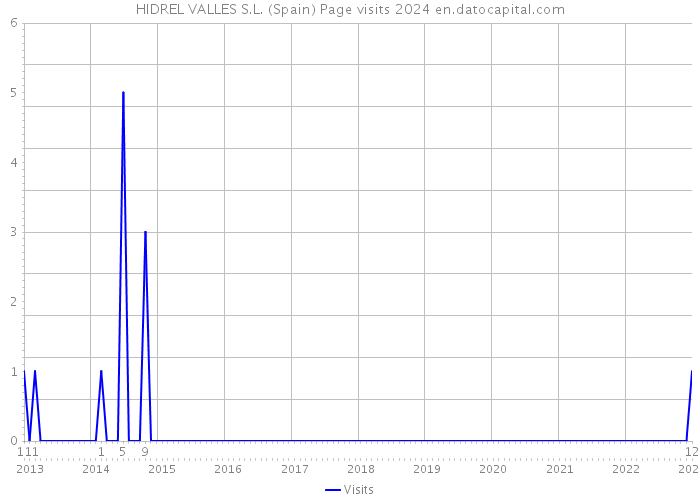 HIDREL VALLES S.L. (Spain) Page visits 2024 