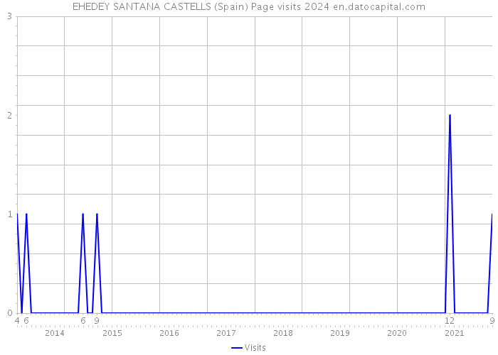 EHEDEY SANTANA CASTELLS (Spain) Page visits 2024 