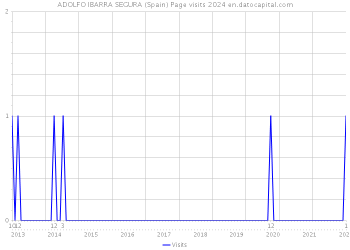 ADOLFO IBARRA SEGURA (Spain) Page visits 2024 