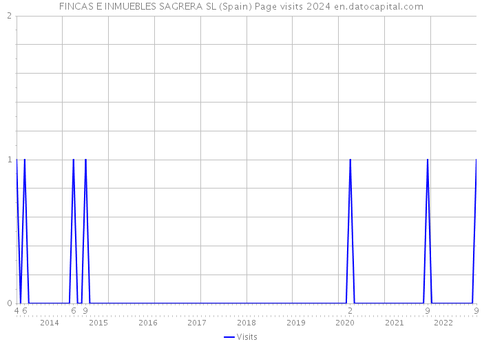 FINCAS E INMUEBLES SAGRERA SL (Spain) Page visits 2024 