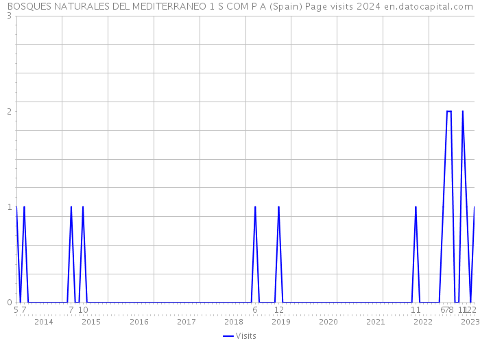 BOSQUES NATURALES DEL MEDITERRANEO 1 S COM P A (Spain) Page visits 2024 