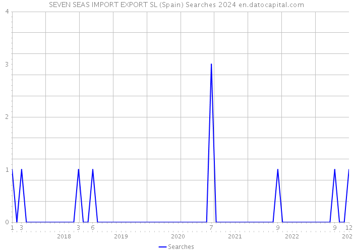 SEVEN SEAS IMPORT EXPORT SL (Spain) Searches 2024 